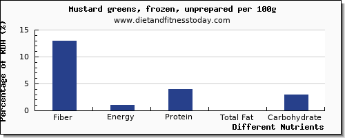 chart to show highest fiber in mustard greens per 100g